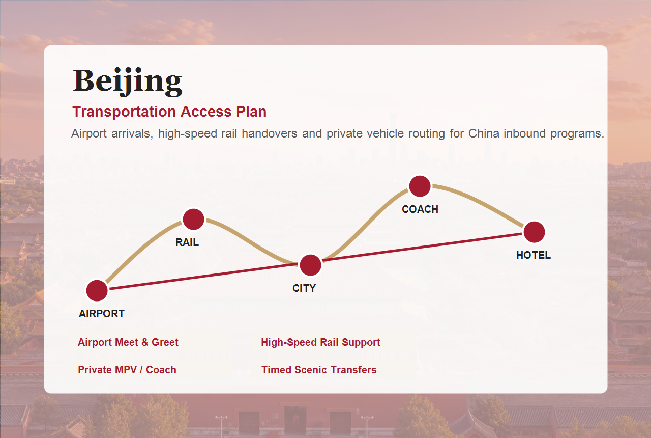 Beijing transportation and city access